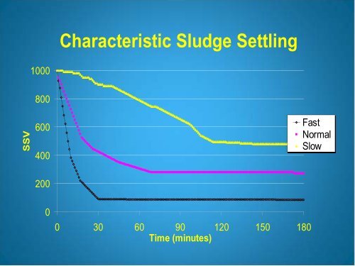 Activated Sludge Design, Startup, Operation, Monitoring and ...