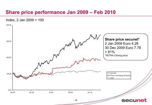 Analysts' presentation - Secunet