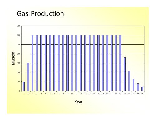 Cash flow Analysis for Gas Field Development - CCOP