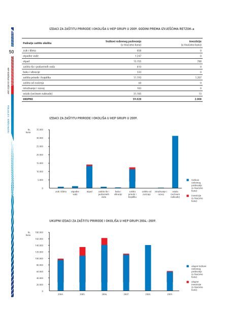 godiÅ¡nje izvjeÅ¡Î´e 2009 - HEP Grupa