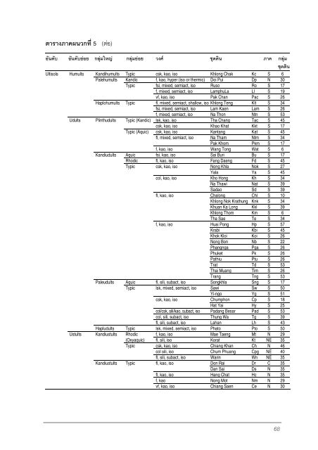 Characteristics and Properties of Established Soil Series in the ...