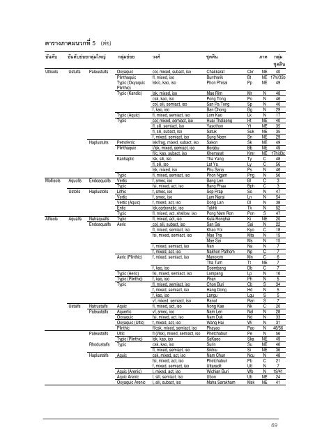 Characteristics and Properties of Established Soil Series in the ...