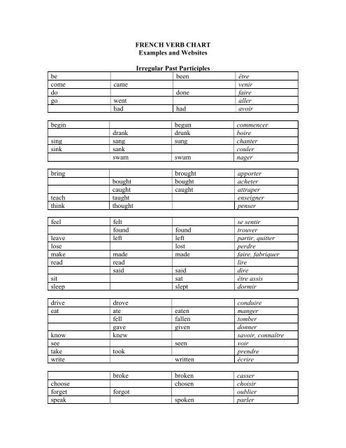 French Grammar Tenses Chart