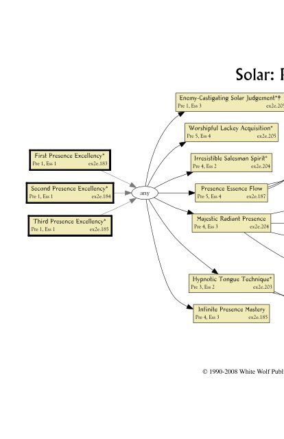 Exalted Second Edition Charm Trees