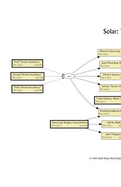 Exalted Second Edition Charm Trees