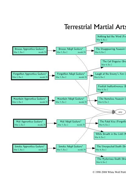 Exalted Second Edition Charm Trees