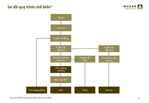 Masan Resources - Masan Group