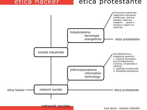 etica hacker etica protestante L'etica hacker - New Italian Landscape