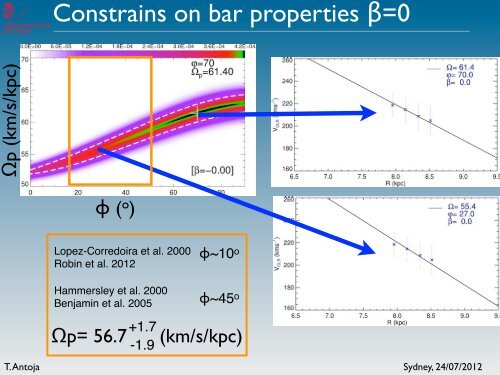 Modeling the Milky Way disk dynamics