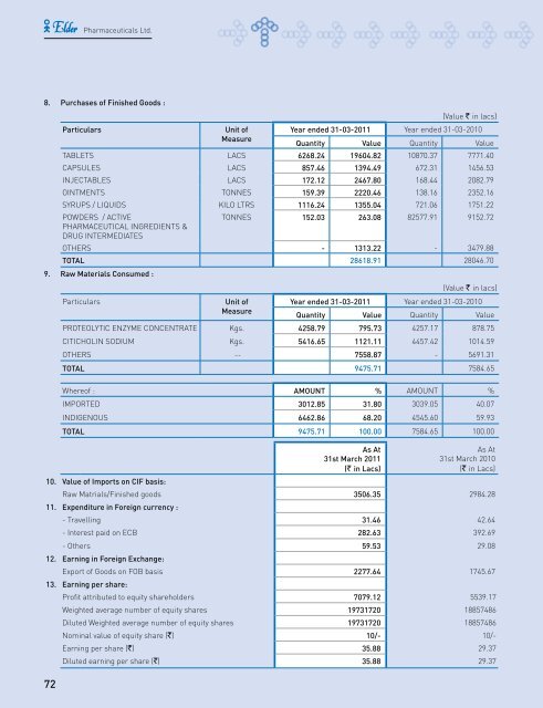 Annual Report 10-11 - Elder Pharmaceuticals Ltd.