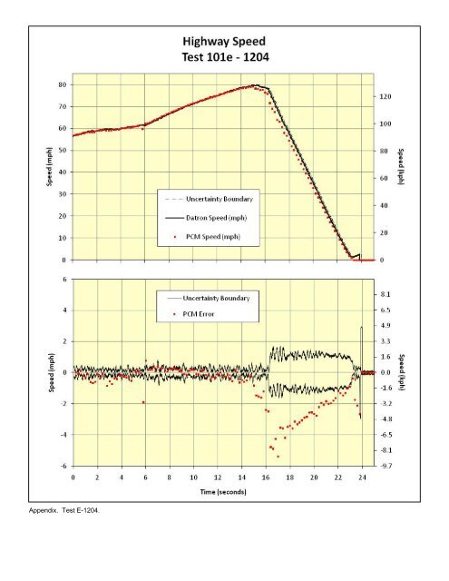 Test Results: Ford PCM Downloads Compared to Instrumented