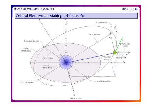 Orbits and Propagators - AGI