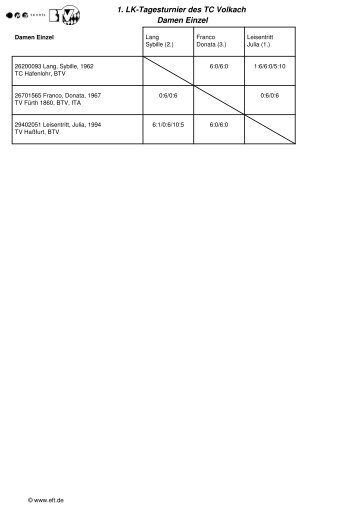 1. LK-Tagesturnier des TC Volkach Damen Einzel