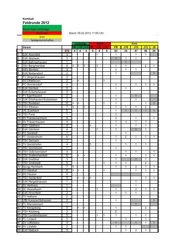 Feldrunde 2012 - Korbball-Bayern