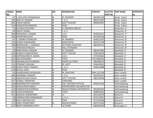 unique no. name sex designation contact alloted ... - East Khasi Hills