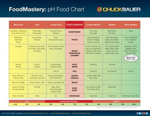 Ph Food Chart Printable