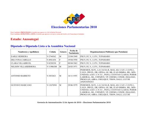 Elecciones Parlamentarias 2010 Estado: Anzoategui - Consejo ...