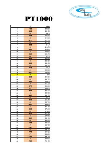 pt1000 relation table - Cool Italia GmbH