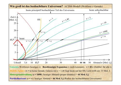 Die Expansion des Universums