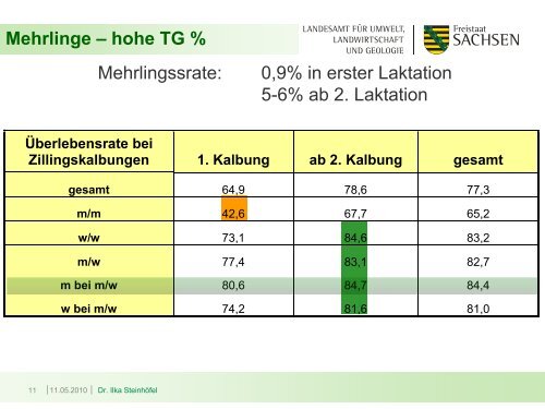 Geburtsverlauf und Erstversorgung der Kälber - Landwirtschaft in ...