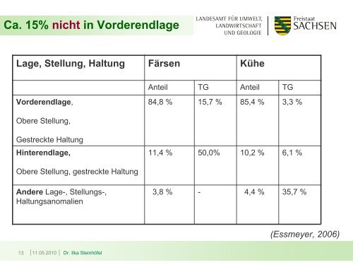 Geburtsverlauf und Erstversorgung der Kälber - Landwirtschaft in ...