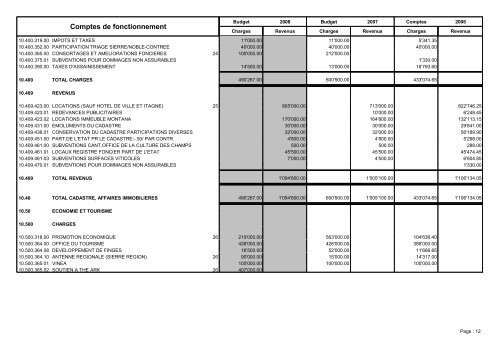 Budget 2008 - Sierre