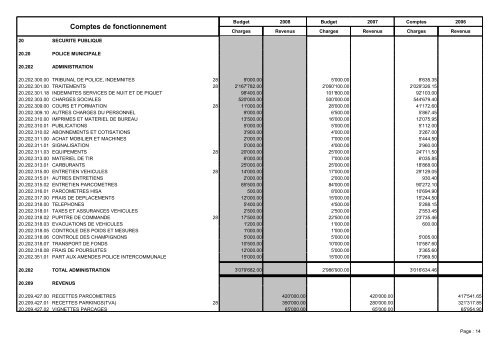 Budget 2008 - Sierre