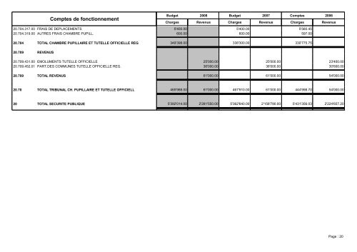 Budget 2008 - Sierre