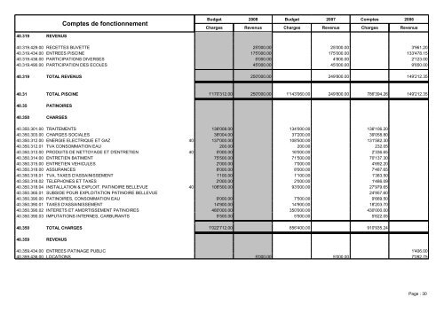 Budget 2008 - Sierre