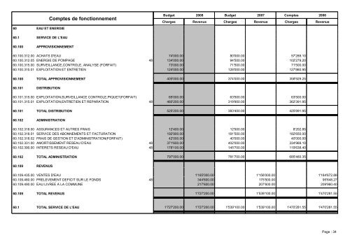 Budget 2008 - Sierre