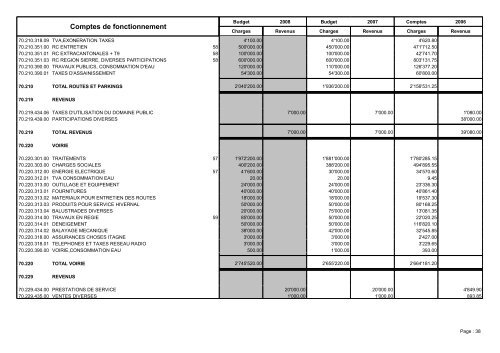 Budget 2008 - Sierre