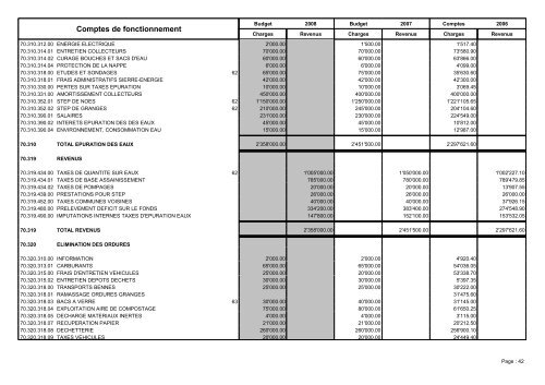 Budget 2008 - Sierre