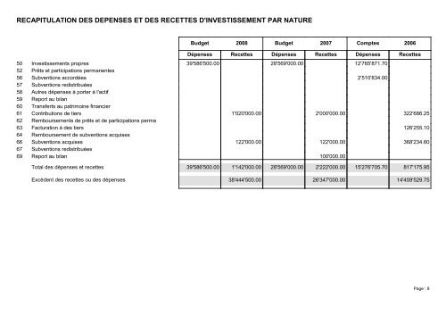 Budget 2008 - Sierre