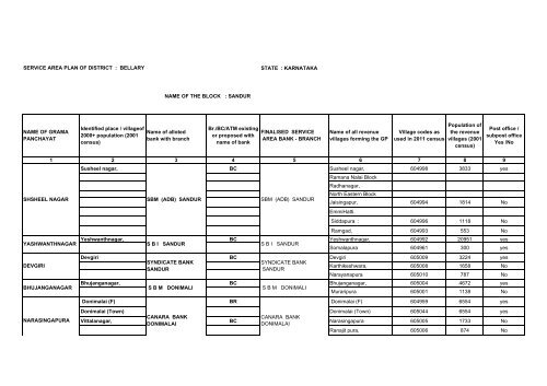 Redefined Service Area Villages of Bellary District