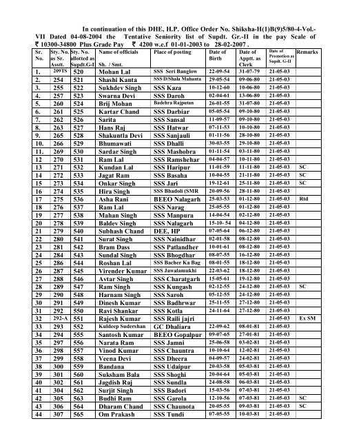 Tentative_Seniority_Supdt_Gr-II - Department of Higher Education