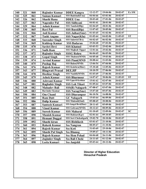 Tentative_Seniority_Supdt_Gr-II - Department of Higher Education