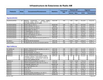Infraestructura de Estaciones de Radio AM - Cofetel