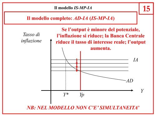 Il modello di Romer (IS-MP-IA) - Docente.unicas.it