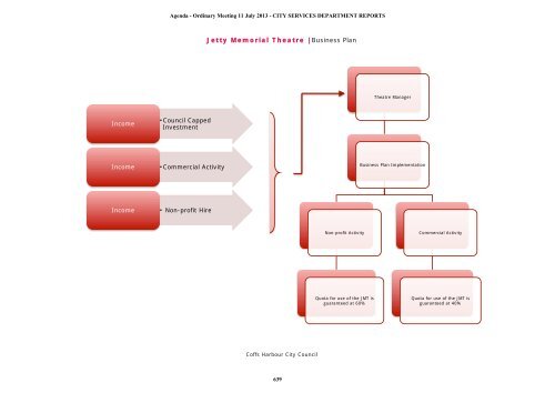 Jetty Memorial Theatre Business Plan - Coffs Harbour City Council ...