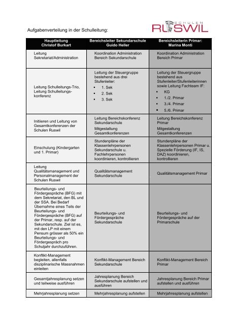 Aufgabenverteilung in der Schulleitung 2010/2011: - Schulen Ruswil