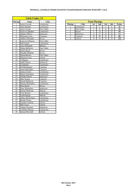 Donegal Juvenile Cross Country Championships ... - Tir Chonaill AC