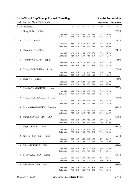 Loule World Cup Trampolim and Tumbling Results Individual ...