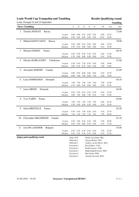 Loule World Cup Trampolim and Tumbling Results Individual ...