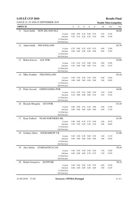 Loule World Cup Trampolim and Tumbling Results Individual ...