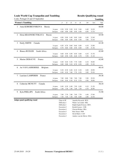 Loule World Cup Trampolim and Tumbling Results Individual ...