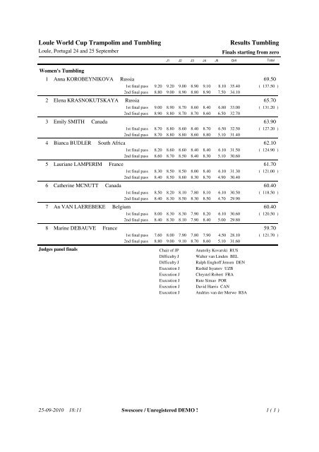 Loule World Cup Trampolim and Tumbling Results Individual ...