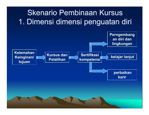 Materi Pembinaan Lembaga Kursus