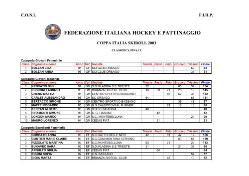 La classifica finale di Coppa Italia - Skiroll.it