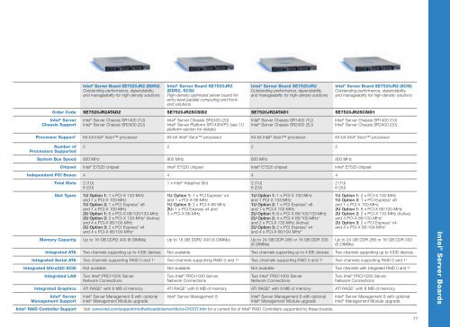 Build Servers