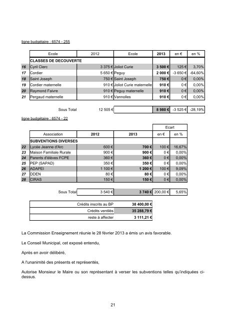 1 COMPTE-RENDU DE LA REUNION DU ... - Ville de Pontarlier